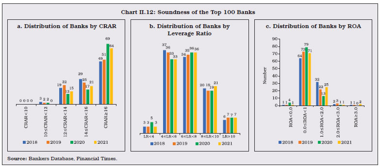 Chart II.12: Soundness of the Top 100 Banks