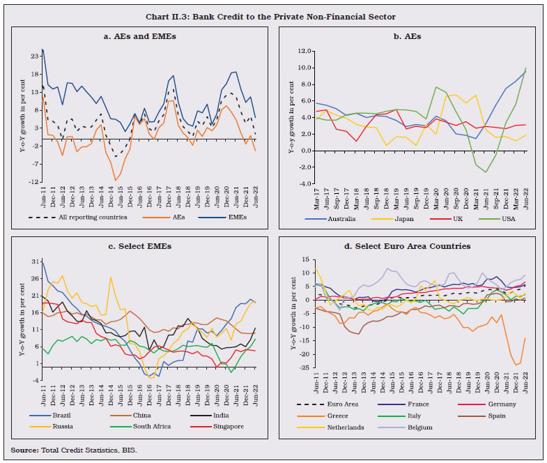 Chart II.3: Bank Credit to the Private Non-Financial Sector
