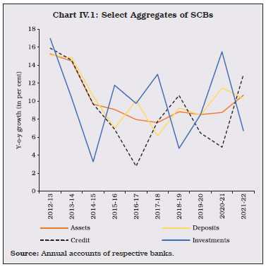 Chart IV.1: Select Aggregates of SCBs