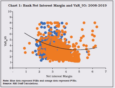 Chart 1: Bank Net Interest Margin and VaR_95: 2008-2019