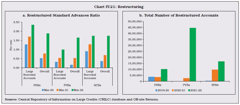Chart IV.21: Restructuring