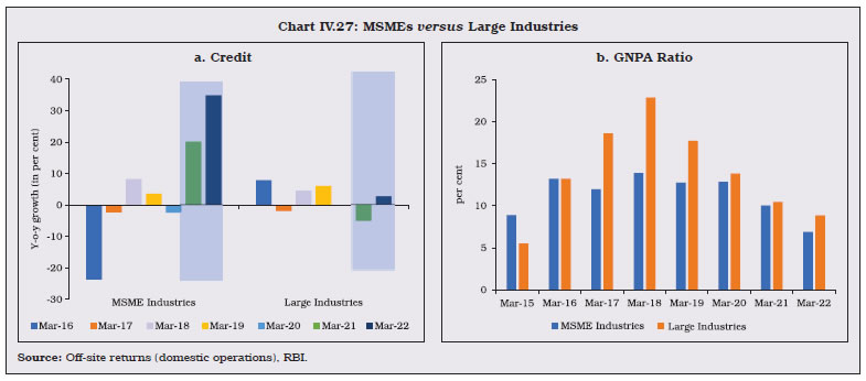 Chart IV.27: MSMEs versus Large Industries