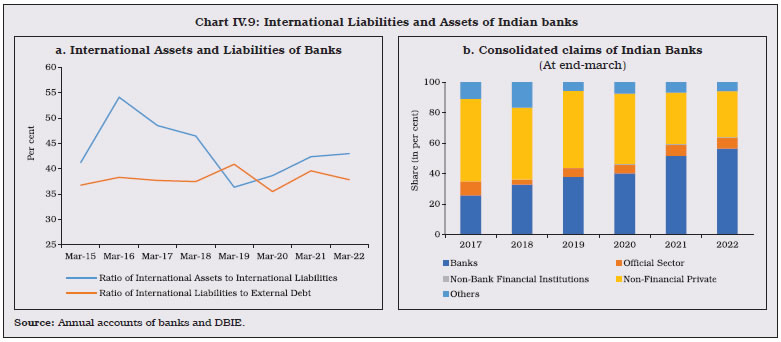 Chart IV.9: International Liabilities and Assets of Indian banks