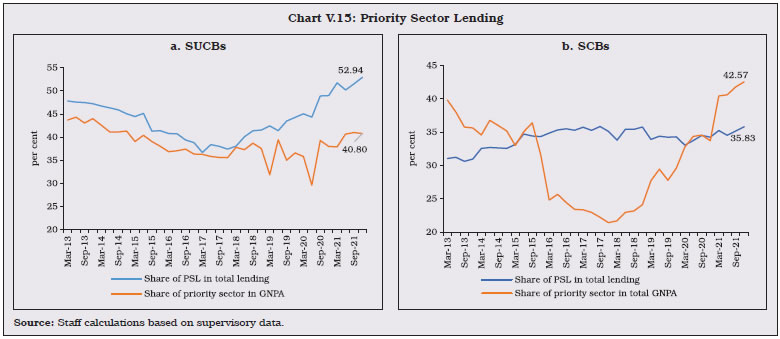 Chart V.15: Priority Sector Lending