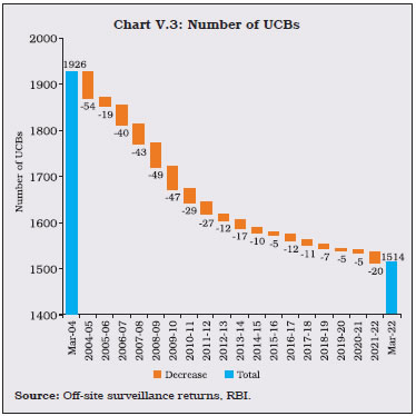 Chart V.3: Number of UCBs