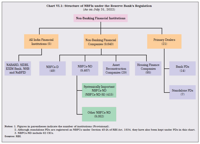 Chart VI.1: Structure of NBFIs under the Reserve Bank’s Regulation