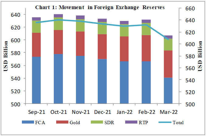 Chart 1: Movement in Foreign Exchange Reserves